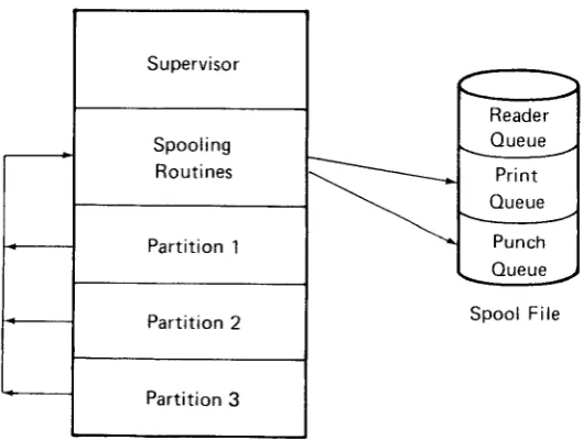 Figure 1.5. Spooling Operation