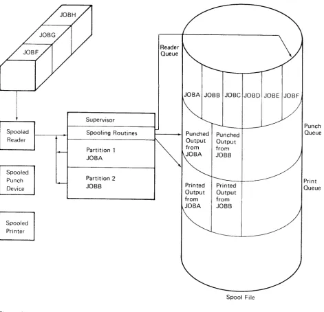 Figure 2-3. Building the Print Oueue and punch Oueue