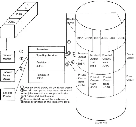 Figure 24. Starting tho Print and Punch Devices