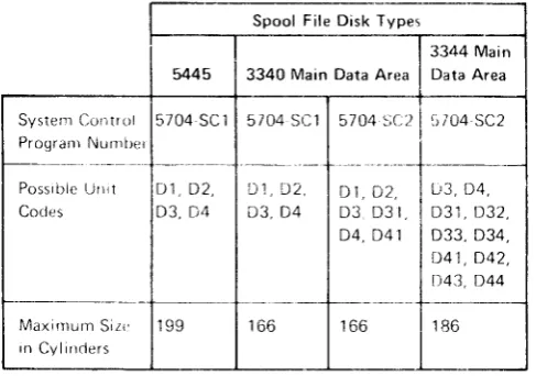 Figure 1-1. Comparison of Possible Disks for the Spool File