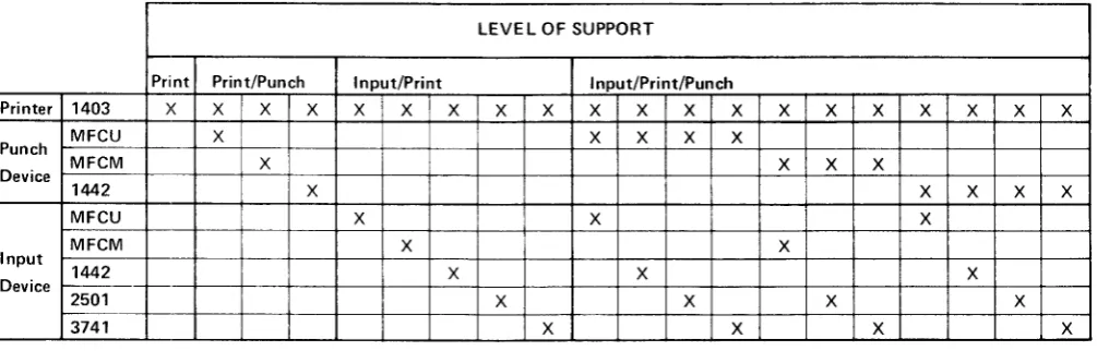 Figure 1-2. Combination of Devices Available for Different Levels of Spooling Support