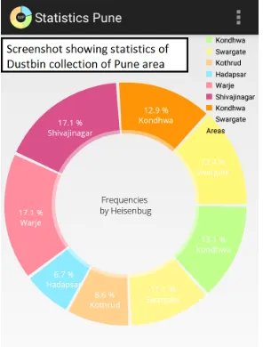 Fig 5. Screenshot of web application showing rate of generation of garbage.  