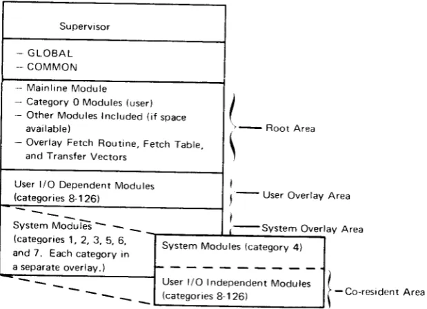Figure 3. Overlay Areas (Non-DpF System)