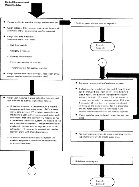 Figure 4. Overview of ths Overlay Linkagre Editor Method of Assigning Overlaye