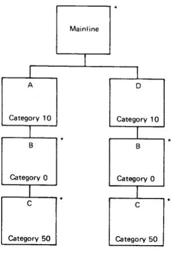 Figure 5, Treo-structure of an Overlay program