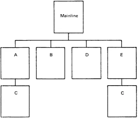 Figure 8 shows the modules referenced in the followingGROUP statements. To group modules A, B, and C in one