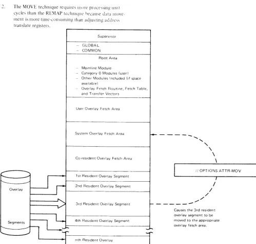 Figure 10. Schematic Execution of the Memory Resident Overlay MOVE Technique