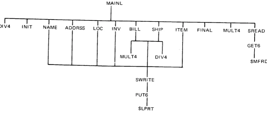 Figure 72,Calling Tree-structure of Modules Linked in Examples 6-7