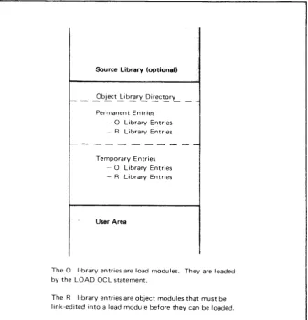 Figure 2. Format of Object Library