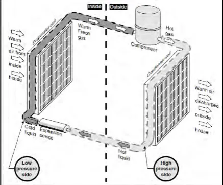 Figure 2: The diagram for air conditioning process 