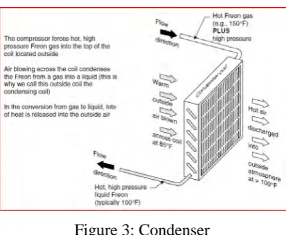 Figure 3: Condenser 