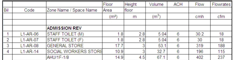Table 1: Example Split unit flow rate schedule (J. Hoff,1994) 