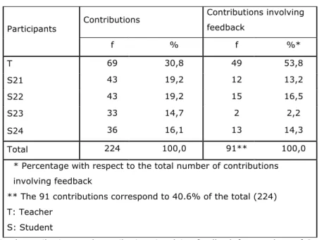 Table 6: Total contributions and contributions involving feedback for members of Group 2 