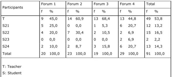 Table 7: Distribution of the contributions involving feedback for members of Group 2 across  the four forums 