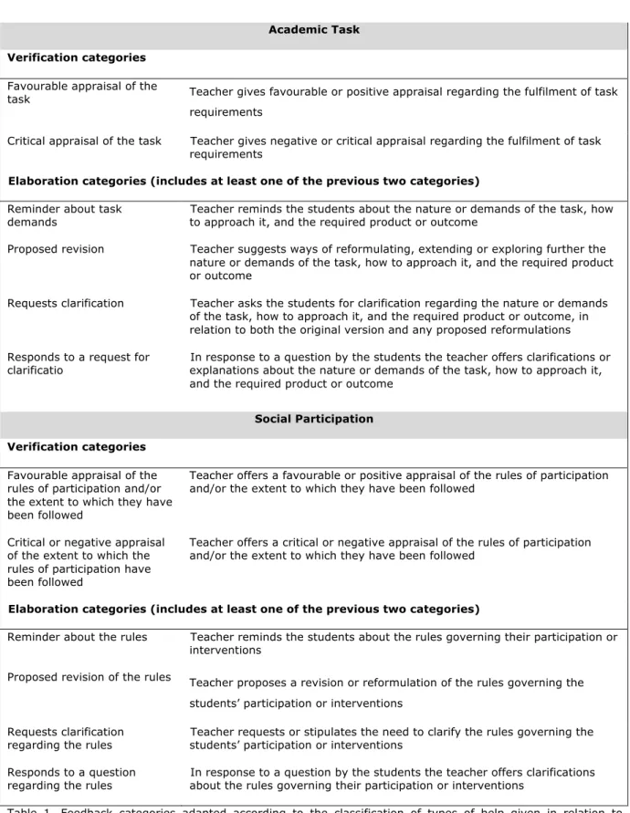 Table  1.  Feedback  categories  adapted  according  to  the  classification  of  types  of  help  given  in  relation  to  learning content, the task and social participation (Coll et