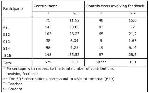 Table 2: Total contributions and contributions involving feedback for members of Group 1