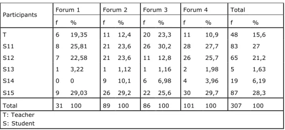 Table 3: Distribution of contributions involving feedback for members of Group 1 across the   four forums.