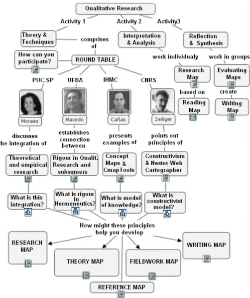 Figure 1: Learning Path Map created in CmapTools by Okada (2004).