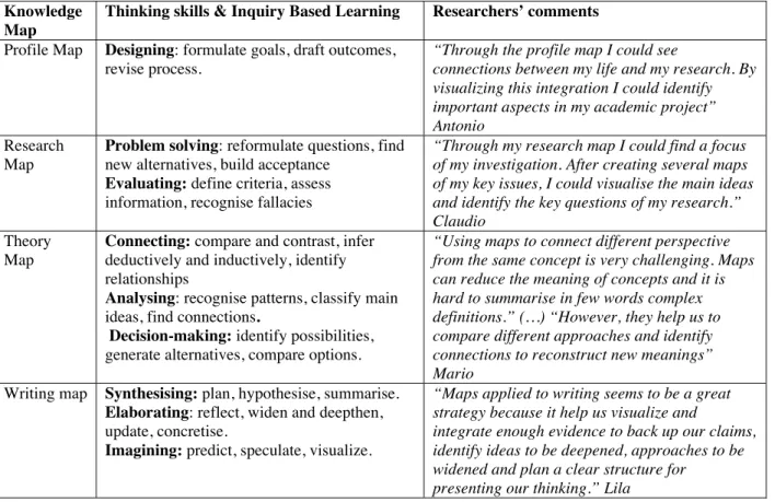 Table 1 –Fostering thinking skills through knowledge maps in research projects 