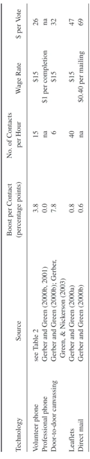 Table 3 Cost-Effectiveness of Experimentally Tested Nonpartisan Voter Mobilization Technologies Boost per ContactNo