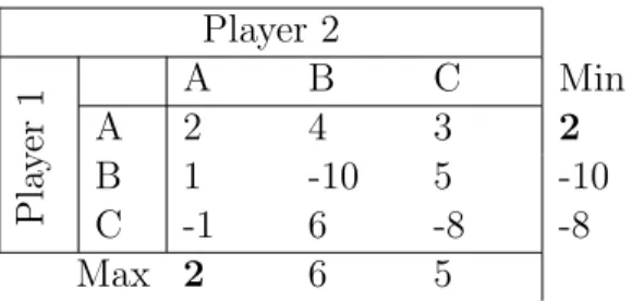 Table 1. Finding Saddle Points in a Game Player 2 Player1 A B C MinA2432B1-105-10 C -1 6 -8 -8 Max 2 6 5