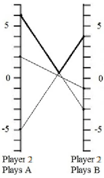 Figure 2. Using Upper and Lower Envelopes to Find Subgames