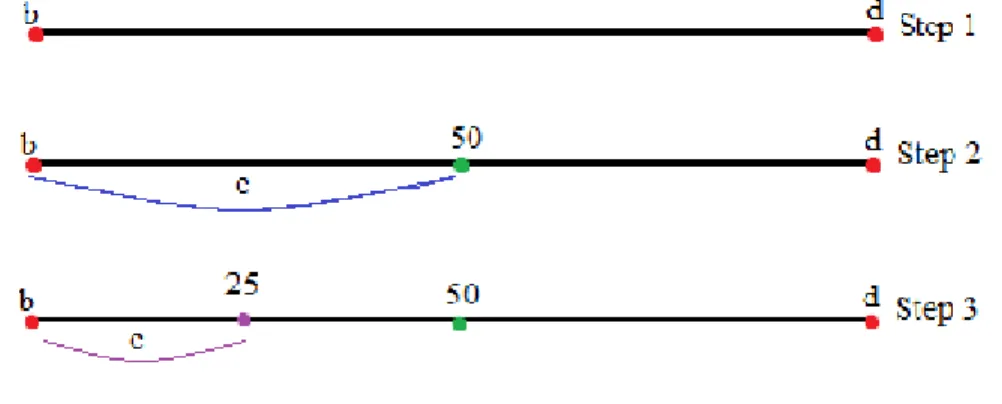Figure 3. Dominance Diagram