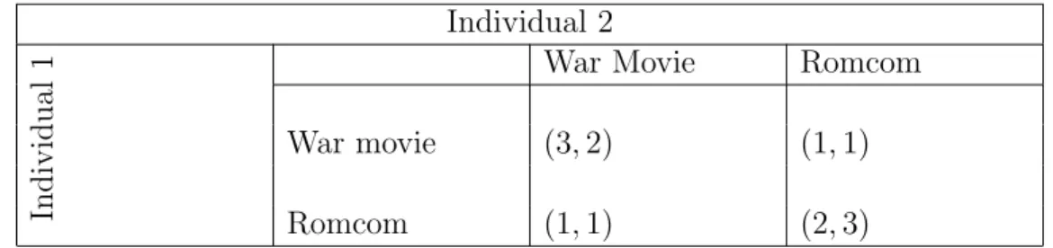 Table 1. Movie Night: Non-Zero Sum Individual 2