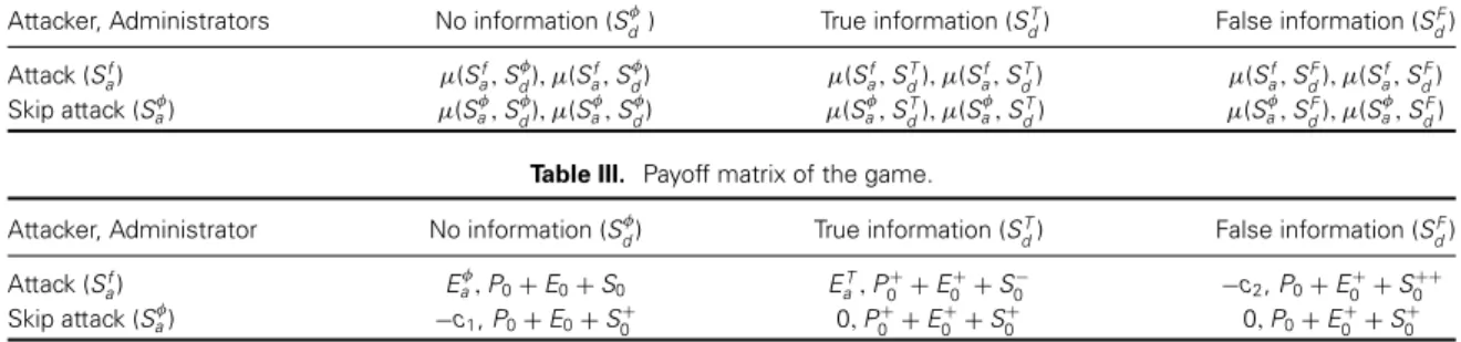 Table II. The generic payoff matrix of the game.