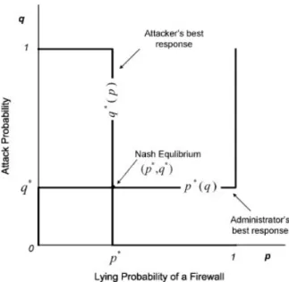 Figure 1. Nash equilibria can be found at the intersection of the best-response correspondence for both the administrator and the attacker