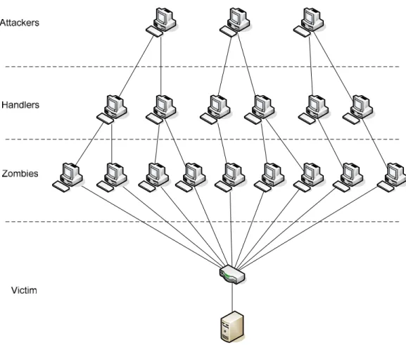 Figure 1-1: A DDoS attack scenario