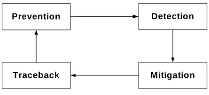 Figure 1-2: Components of a DoS Countermeasure