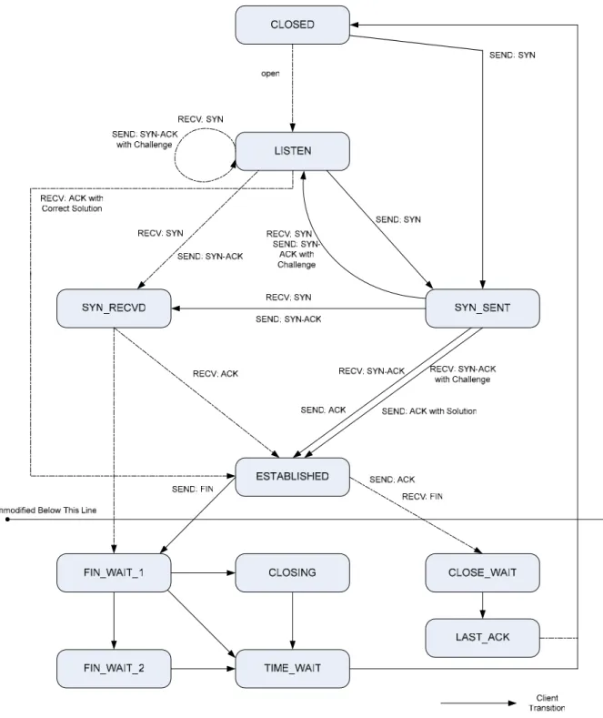 Figure 3-8: pTCP state transition diagram 