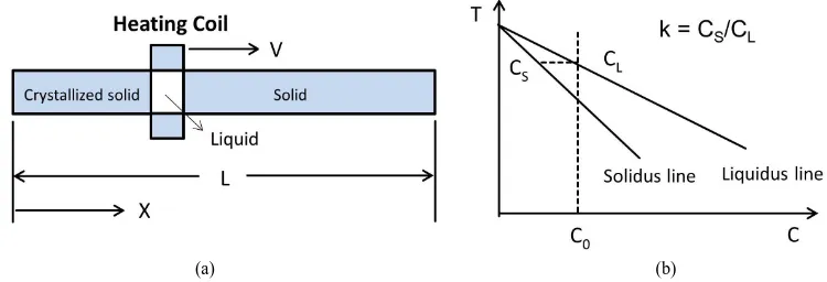 Figure 2. Scheme of zone refining process (a) and part of binary phase diagram (b). 