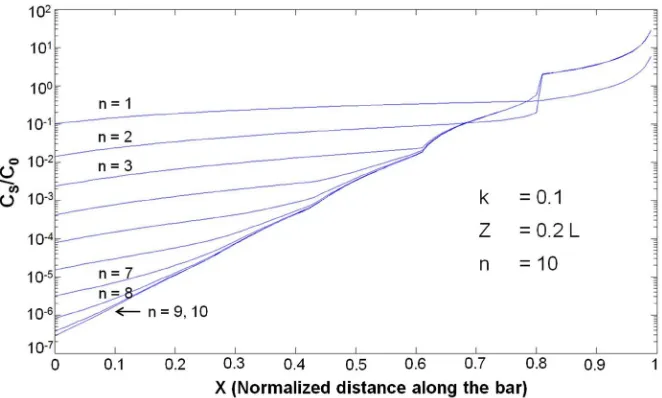 Figure 3. Impurity concentration distribution profiles with increasing number of zone passes simulated with Spim model [28]