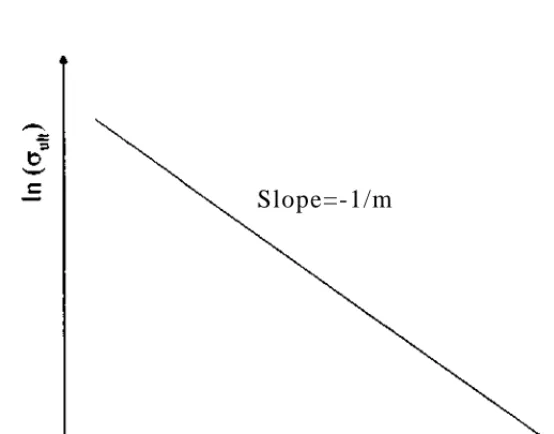 Figure 3.2: Logarithmic Plot of a Strength Size Effect