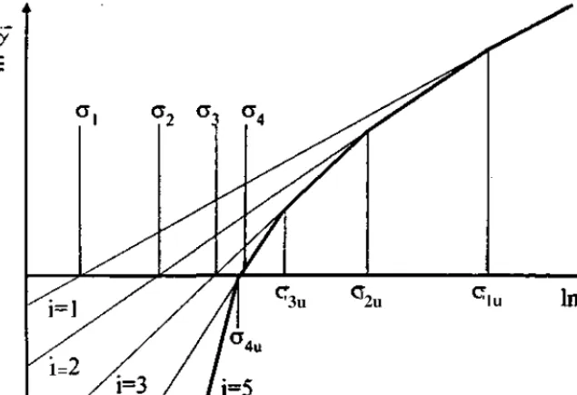 Figure 3.6: Logarithmic Plot of the Bundle of Fibres Model