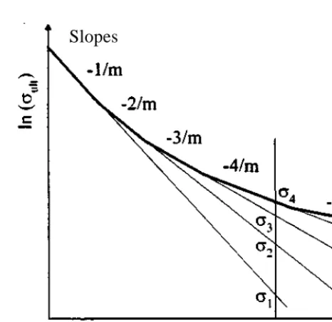 Figure 3.7: Logarithmic Plot of Bundle of Fibres Model