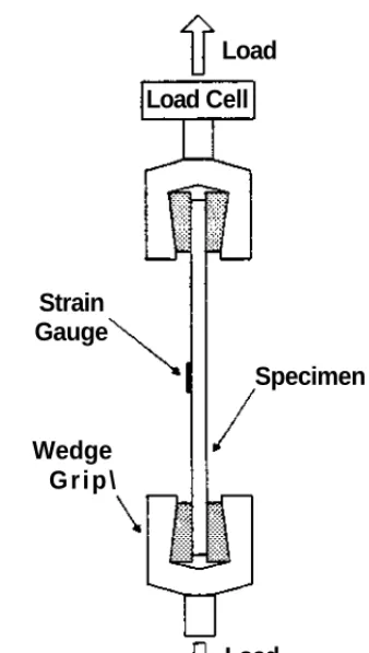 Figure 6.3: Tensile Test Configuration
