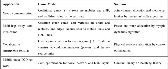 Table III summarizes the different game approaches for D2D LAN.