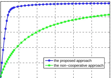 Fig. 4. Total possessed packets by the proposed coalition game-theoretic approach and the noncooperative approach.