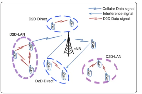 Fig. 1. D2D communication underlaying cellular networks including cellular communication, D2D direct, and D2D LAN.