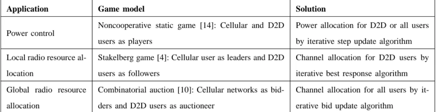 Table I summarizes the game theoretic approaches used for radio resource allocation of D2D direct communication