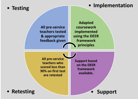 Figure 1 shows the DEER framework that is being used to enhance literacy and  numeracy