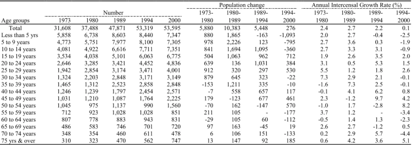Table 2.1:  Population Change and Annual Growth Rate by Age Group, Chuuk State: 1973 to 2000 