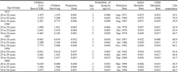 Table 5.3:  Indirect Estimates of Early Age Mortality CEB/CS, Chuuk State: 1973 to 2000 