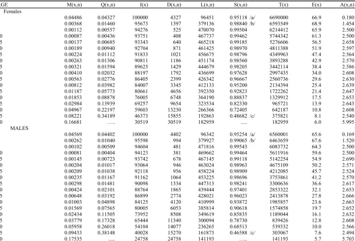 Table 5.6:  Life Table as Implied by Coale and Demeny Life Table for the West Pattern of Females and Males, Chuuk: 1997-1998 