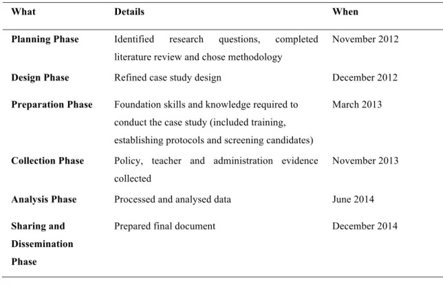 Table 3.2 Phases and timeline of project 