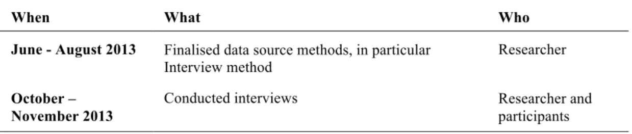 Table 3.4 shows the timeline of the project and the various phases of the case  study analysis