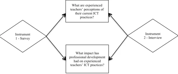 Figure 4.1 Map of instruments and research questions 